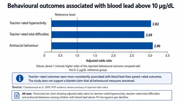 Bar chart of adjusted odds ratios for teacher-rated hyperactivity at 2.82, teacher-rated total difficulties at 2.69 and antisocial behaviour at 2.90 among children with blood lead above 10 micrograms per decilitre.