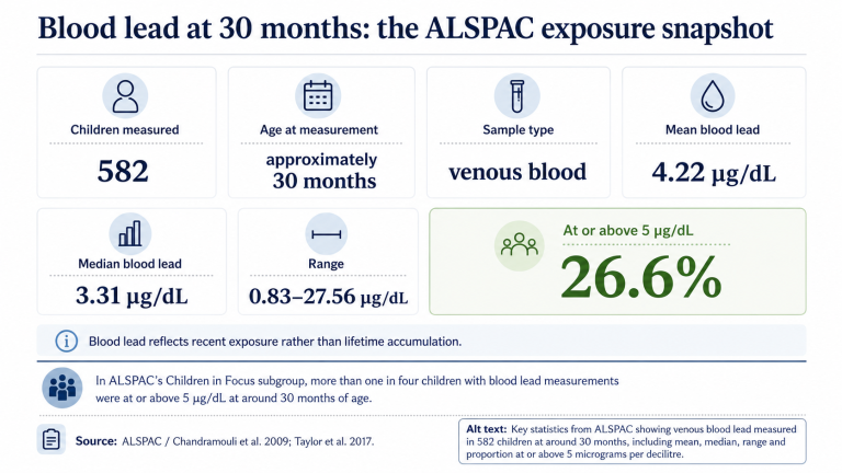 Key statistics from the ALSPAC Children in Focus subgroup showing venous blood lead measured in 582 children at around 30 months: mean 4.22, median 3.31, range 0.83 to 27.56 micrograms per decilitre, with 26.6 per cent at or above 5 micrograms per decilitre.