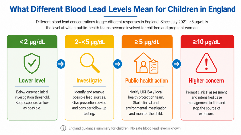 Four blood lead concentration bands used in England for children: below 2, 2 to under 5, 5 or above, and 10 or above micrograms per decilitre, with the corresponding public health response for each.