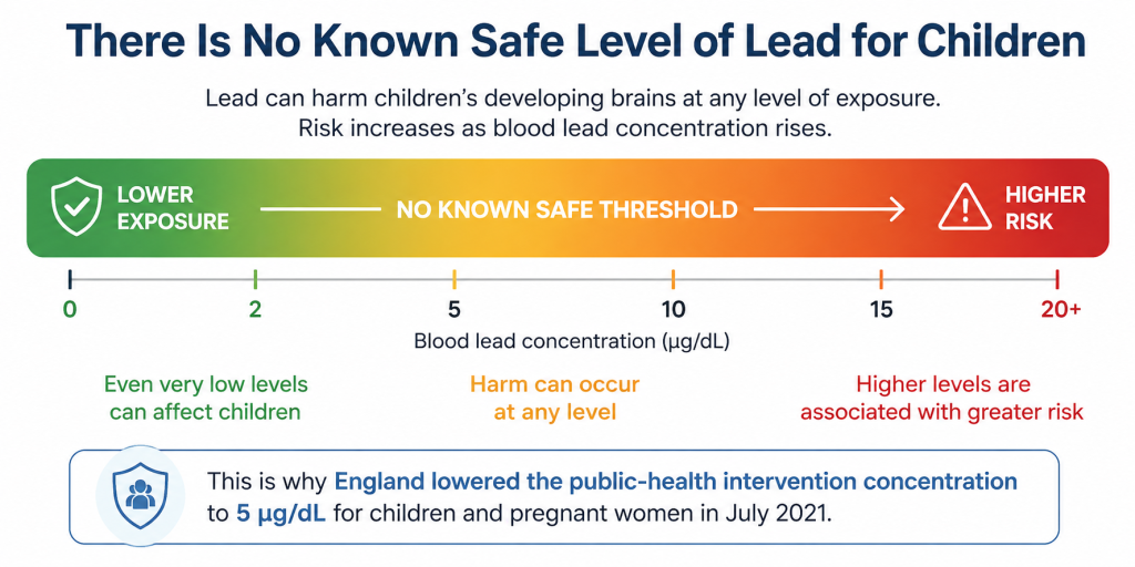 Scale showing blood lead concentration from 0 to over 20 micrograms per decilitre with no known safe threshold, noting that England lowered the public health intervention concentration to 5 micrograms per decilitre for children and pregnant women in July 2021.