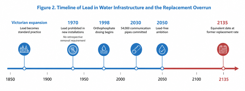 Timeline of lead in water infrastructure showing lead becoming standard practice in the Victorian era, prohibited in new installations in 1970, orthophosphate dosing from 1998, 54,000 communication pipes committed by 2030, a lead-free ambition for 2050, and 2135 as the equivalent completion date at the former replacement rate.