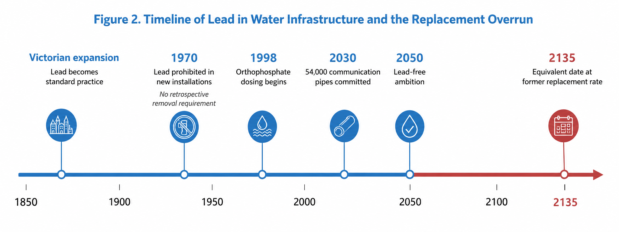 Timeline of lead in water infrastructure: lead standard practice in the Victorian era, prohibited for new installations in 1970, orthophosphate dosing from 1998, 54,000 communication pipes committed by 2030, a lead-free ambition for 2050, and 2135 as the completion date at former replacement rates.