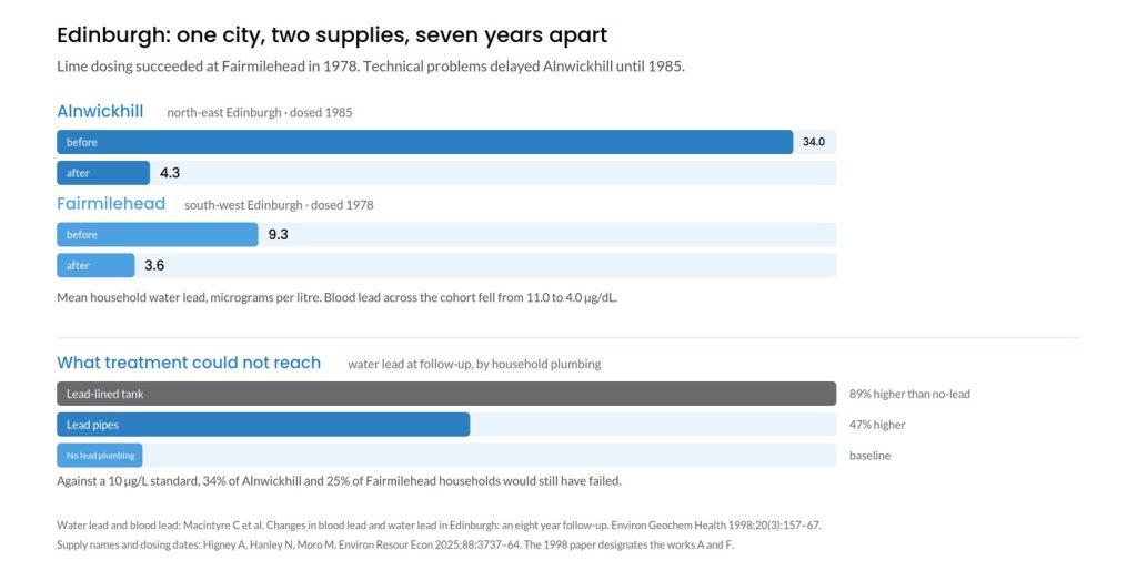 Alnwickhill, serving north-east Edinburgh, was dosed in 1985 after technical delays; mean household water lead fell from 34.0 to 4.3 micrograms per litre. Fairmilehead, serving the south-west, was dosed in 1978 and fell from 9.3 to 3.6. At follow-up, houses with lead-lined tanks still had water lead 89 per cent higher than houses with no lead.