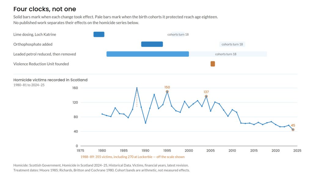 Timeline showing lime dosing 1978 to 1980, orthophosphate from 1989, leaded petrol reduced 1981 to 2000 and the Violence Reduction Unit founded in 2005, with the cohorts each protected reaching age eighteen, set against recorded homicide victims in Scotland from 1980-81 to 2024-25.