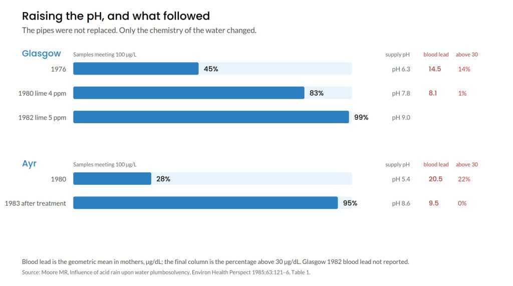 In Glasgow, compliance with the 100 micrograms per litre limit rose from 45 per cent of samples in 1976 at pH 6.3 to 99 per cent in 1982 at pH 9.0, while geometric mean maternal blood lead fell from 14.5 to 8.1 micrograms per decilitre. In Ayr, compliance rose from 28 per cent to 95 per cent and blood lead fell from 20.5 to 9.5.