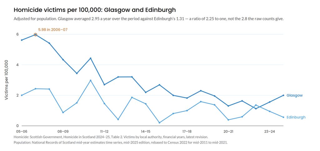 Adjusted for population, Glasgow City averaged 2.95 homicide victims per 100,000 a year between 2005-06 and 2024-25 and the City of Edinburgh 1.31, a ratio of 2.25 to one. Glasgow falls from 5.98 per 100,000 in 2006-07 to 2.00 in 2024-25.