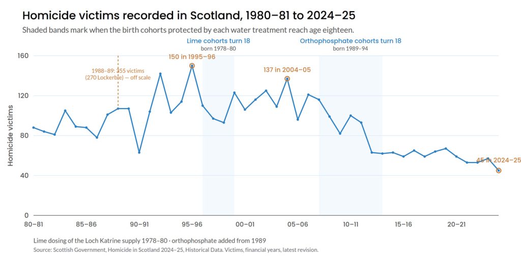 Recorded homicide victims in Scotland sit on a plateau of roughly 80 to 105 a year through the 1980s, rise to 150 in 1995-96, peak again at 137 in 2004-05, then fall steadily to 45 in 2024-25.